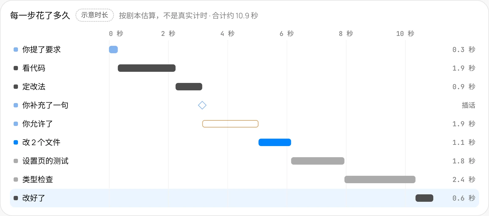 时间图组件:每一步花了多久,从你提了要求到改好了,共 9 行