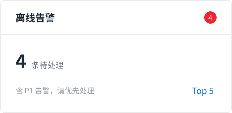 工作台指标卡:离线告警 4 条待处理,含 P1 告警,右下角 Top 5