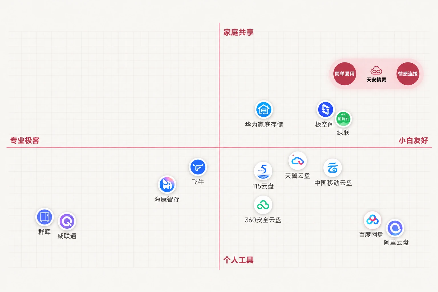 竞品定位图：横轴从专业极客到小白友好，纵轴从个人工具到家庭共享。群晖、威联通在专业极客加个人工具一角；海康智存、飞牛靠近中间偏专业；115云盘、天翼云盘、中国移动云盘、360安全云盘、百度网盘、阿里云盘在小白友好加个人工具；华为家庭存储、极空间、绿联在小白友好加家庭共享；天安精灵在家庭共享与小白友好的最远端，标注简单易用、情感连接