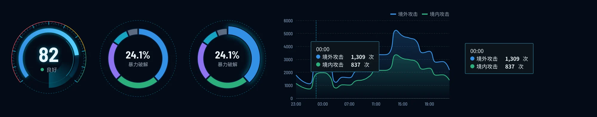 图表组件：评分仪表、类型环图默认与聚焦、趋势曲线和悬停提示