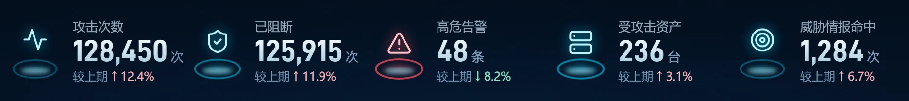 5 个总量:攻击次数、已阻断、高危告警、受攻击资产、威胁情报命中,各带环比