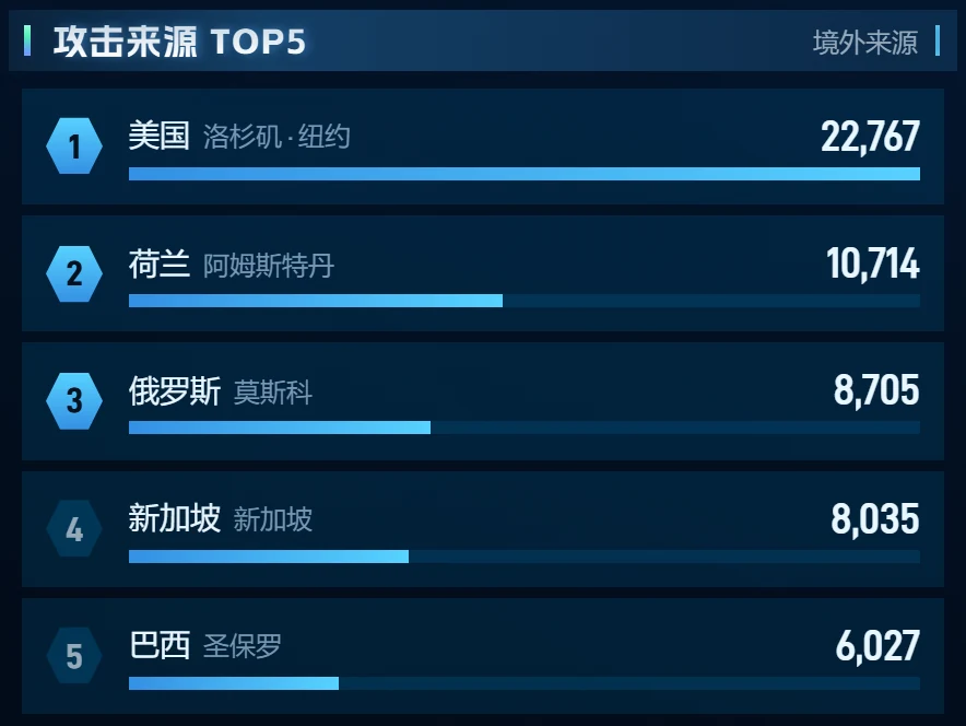 攻击来源 TOP5 排行,每行一个地区和攻击次数